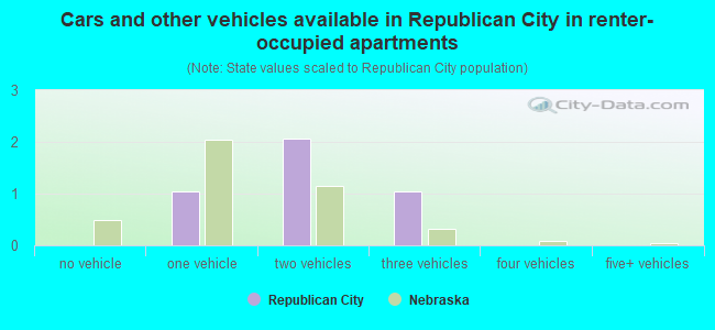 Cars and other vehicles available in Republican City in renter-occupied apartments