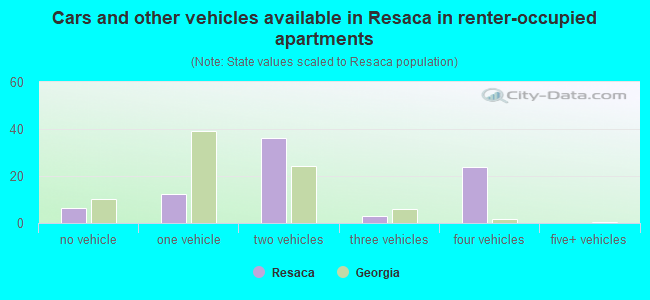 Cars and other vehicles available in Resaca in renter-occupied apartments