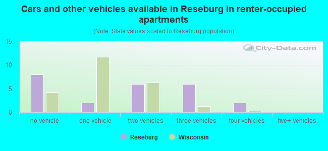 Cars and other vehicles available in Reseburg in renter-occupied apartments
