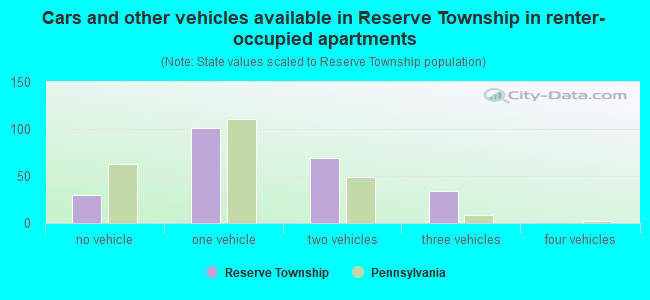 Cars and other vehicles available in Reserve Township in renter-occupied apartments