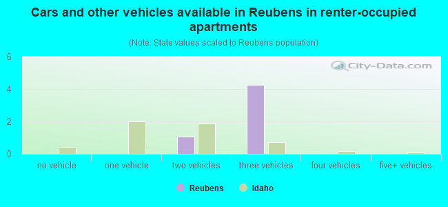 Cars and other vehicles available in Reubens in renter-occupied apartments