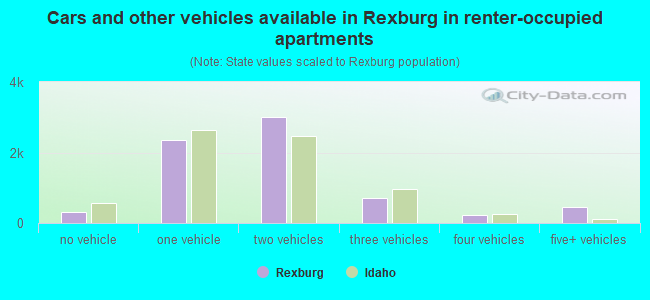 Cars and other vehicles available in Rexburg in renter-occupied apartments