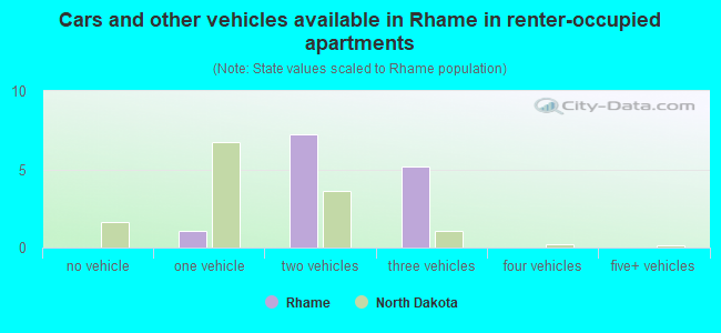 Cars and other vehicles available in Rhame in renter-occupied apartments