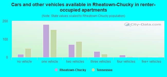 Cars and other vehicles available in Rheatown-Chucky in renter-occupied apartments