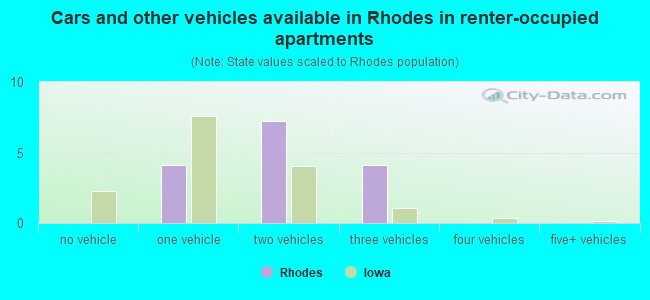 Cars and other vehicles available in Rhodes in renter-occupied apartments