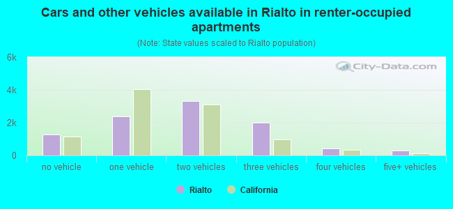 Cars and other vehicles available in Rialto in renter-occupied apartments