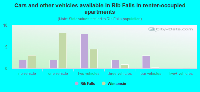 Cars and other vehicles available in Rib Falls in renter-occupied apartments