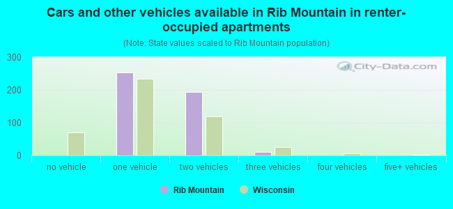 Cars and other vehicles available in Rib Mountain in renter-occupied apartments