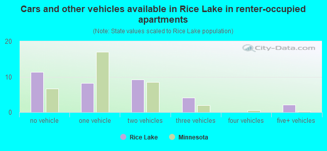 Cars and other vehicles available in Rice Lake in renter-occupied apartments