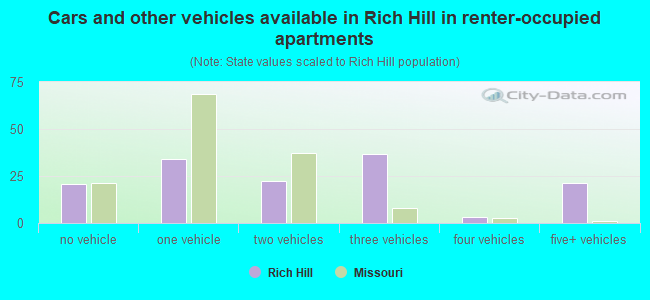 Cars and other vehicles available in Rich Hill in renter-occupied apartments