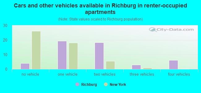 Cars and other vehicles available in Richburg in renter-occupied apartments