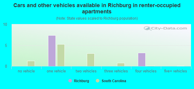 Cars and other vehicles available in Richburg in renter-occupied apartments
