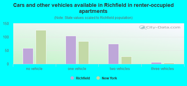 Cars and other vehicles available in Richfield in renter-occupied apartments