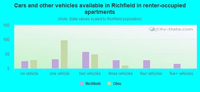 Cars and other vehicles available in Richfield in renter-occupied apartments