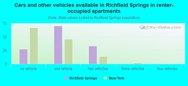 Cars and other vehicles available in Richfield Springs in renter-occupied apartments