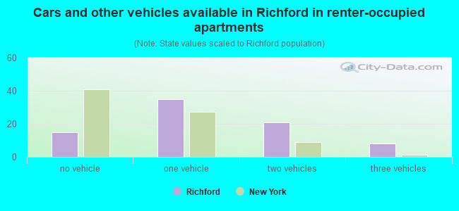 Cars and other vehicles available in Richford in renter-occupied apartments