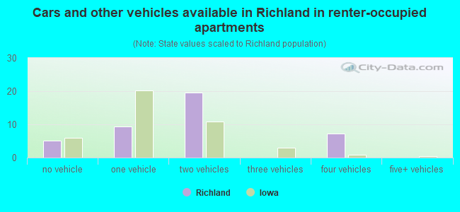 Cars and other vehicles available in Richland in renter-occupied apartments