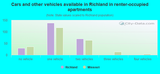 Cars and other vehicles available in Richland in renter-occupied apartments