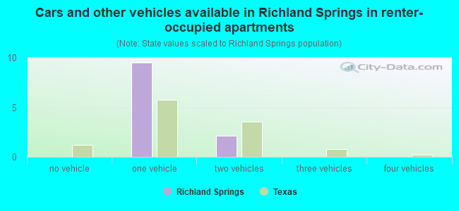 Cars and other vehicles available in Richland Springs in renter-occupied apartments