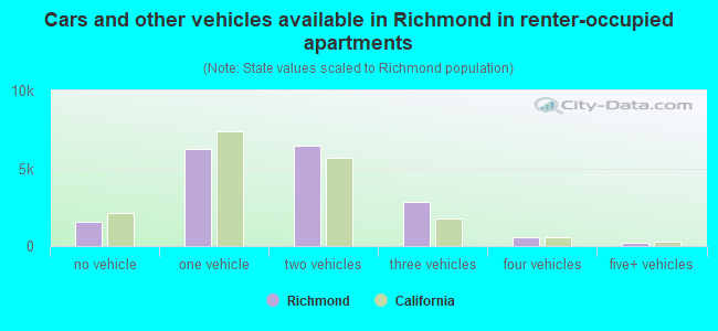 Cars and other vehicles available in Richmond in renter-occupied apartments