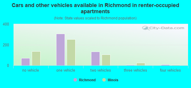 Cars and other vehicles available in Richmond in renter-occupied apartments