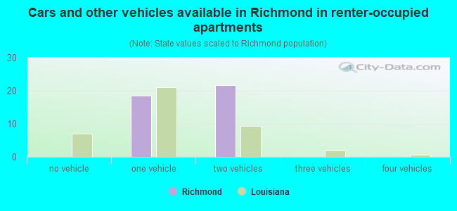 Cars and other vehicles available in Richmond in renter-occupied apartments