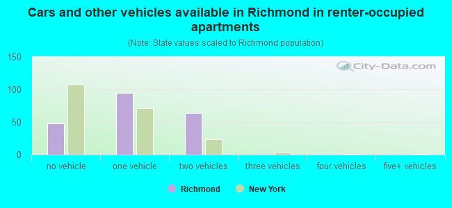 Cars and other vehicles available in Richmond in renter-occupied apartments