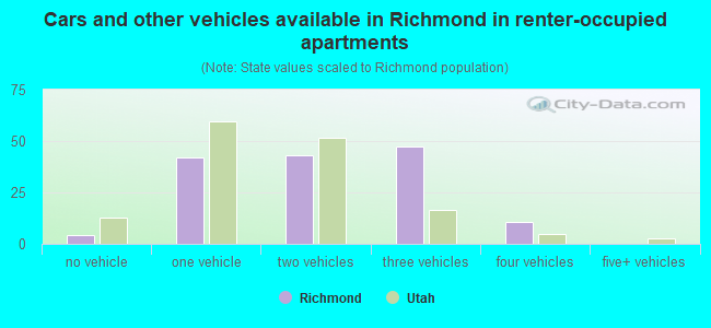 Cars and other vehicles available in Richmond in renter-occupied apartments