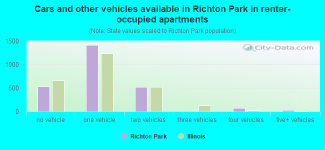 Cars and other vehicles available in Richton Park in renter-occupied apartments