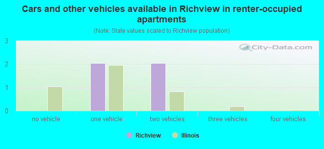 Cars and other vehicles available in Richview in renter-occupied apartments