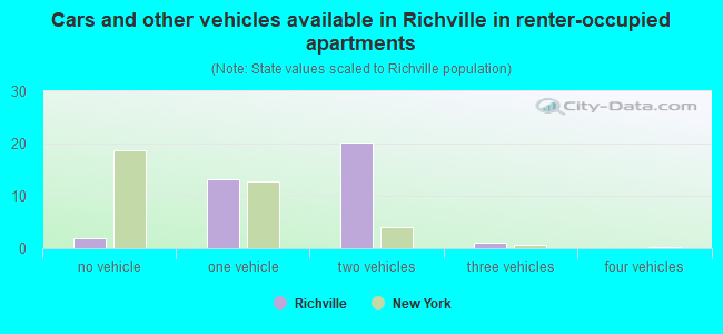 Cars and other vehicles available in Richville in renter-occupied apartments