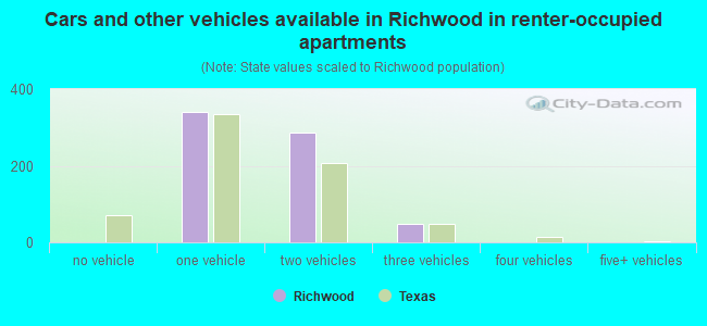 Cars and other vehicles available in Richwood in renter-occupied apartments