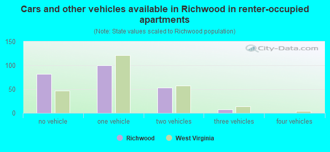 Cars and other vehicles available in Richwood in renter-occupied apartments