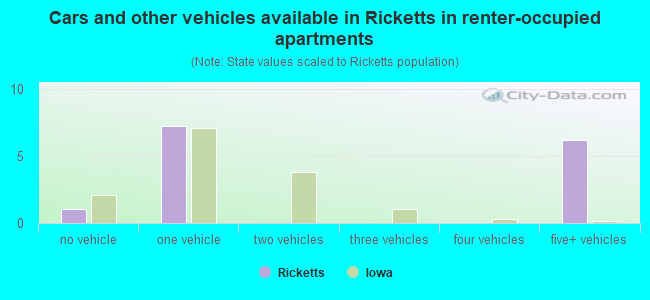 Cars and other vehicles available in Ricketts in renter-occupied apartments
