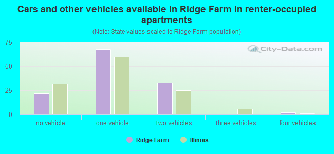 Cars and other vehicles available in Ridge Farm in renter-occupied apartments