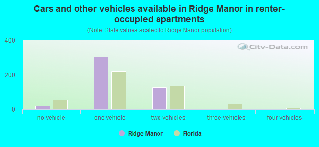 Cars and other vehicles available in Ridge Manor in renter-occupied apartments