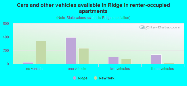Cars and other vehicles available in Ridge in renter-occupied apartments