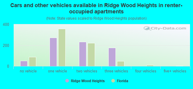 Cars and other vehicles available in Ridge Wood Heights in renter-occupied apartments