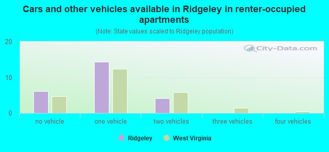 Cars and other vehicles available in Ridgeley in renter-occupied apartments