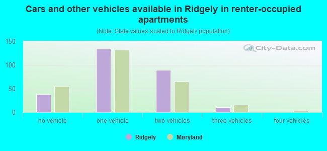 Cars and other vehicles available in Ridgely in renter-occupied apartments