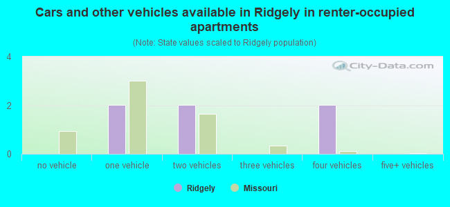 Cars and other vehicles available in Ridgely in renter-occupied apartments