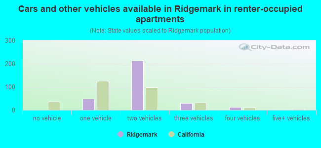 Cars and other vehicles available in Ridgemark in renter-occupied apartments
