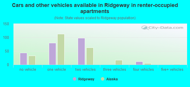 Cars and other vehicles available in Ridgeway in renter-occupied apartments