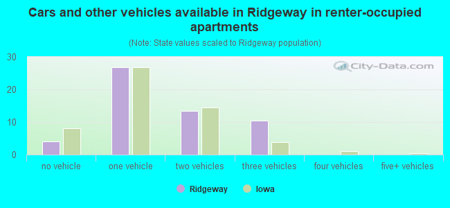 Cars and other vehicles available in Ridgeway in renter-occupied apartments