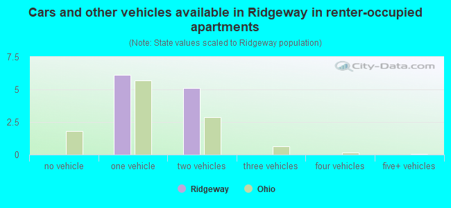 Cars and other vehicles available in Ridgeway in renter-occupied apartments