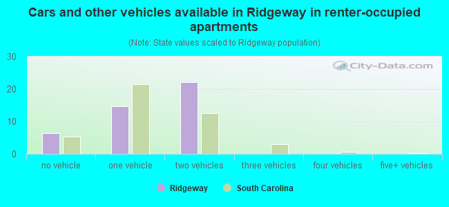 Cars and other vehicles available in Ridgeway in renter-occupied apartments