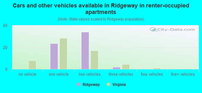 Cars and other vehicles available in Ridgeway in renter-occupied apartments