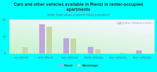 Cars and other vehicles available in Rienzi in renter-occupied apartments