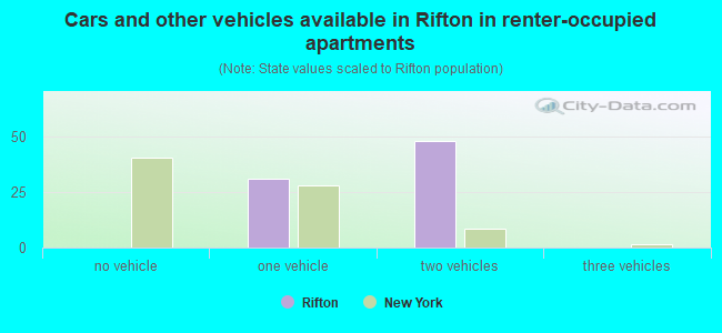 Cars and other vehicles available in Rifton in renter-occupied apartments