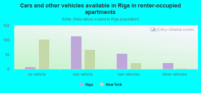 Cars and other vehicles available in Riga in renter-occupied apartments